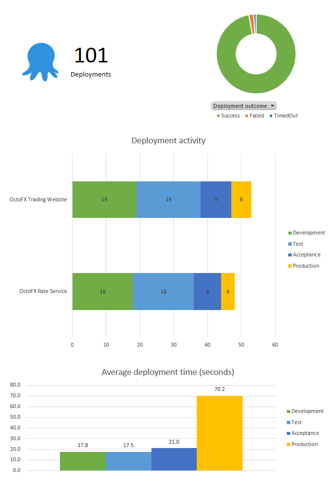 Sample Excel spreadsheet reporting on Octopus deployments